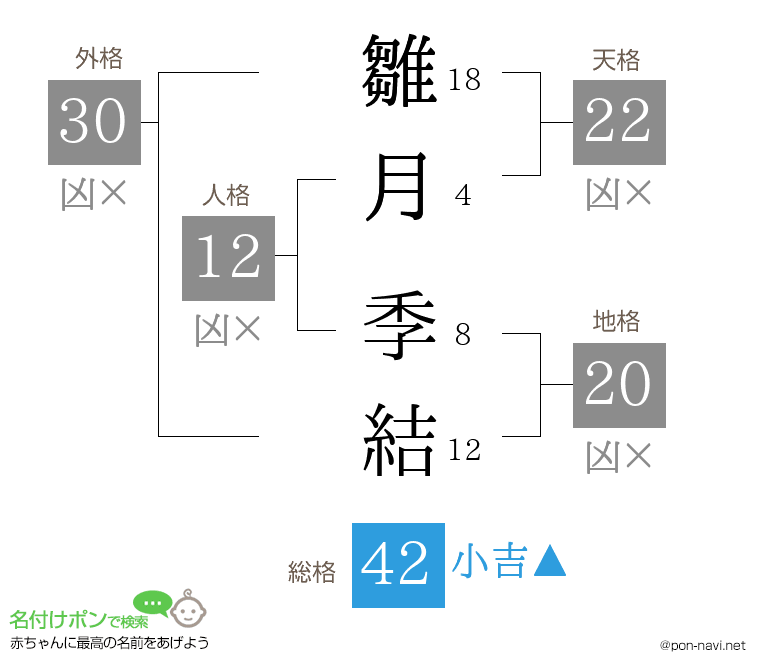 雛月 季結さんの姓名判断結果