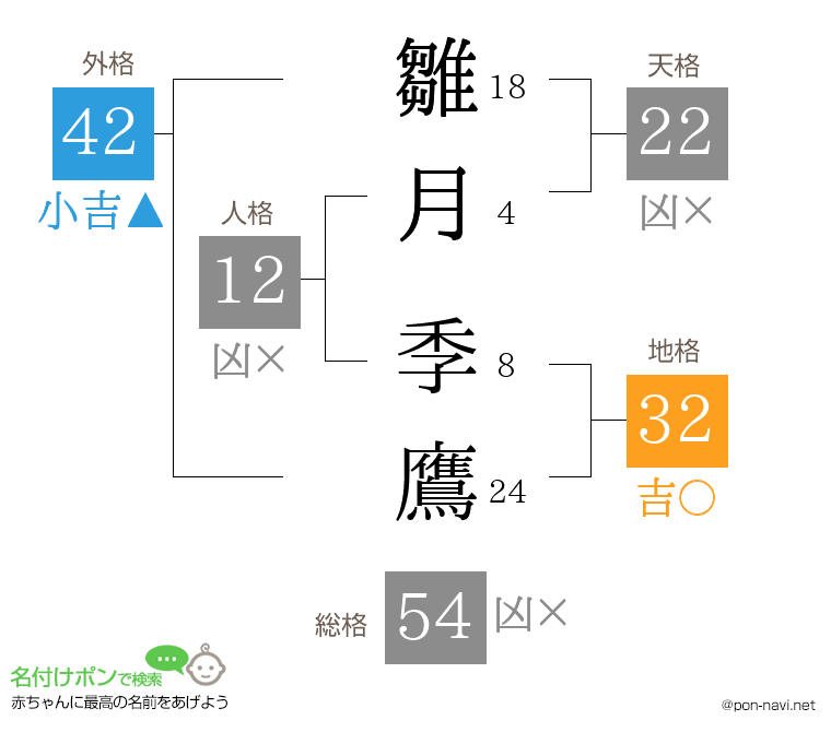 雛月 季鷹さんの姓名判断結果