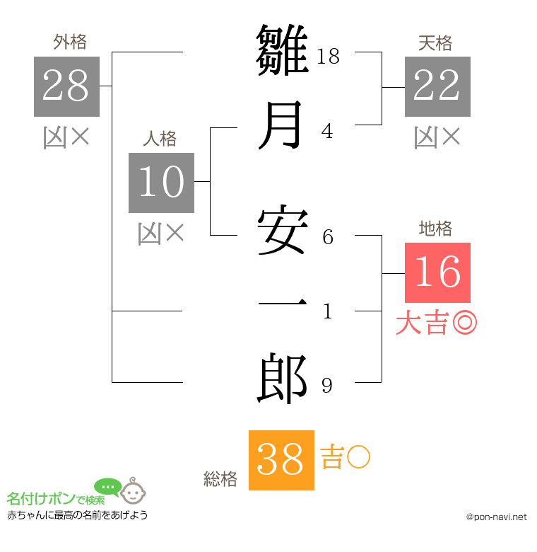 雛月 安一郎さんの姓名判断結果