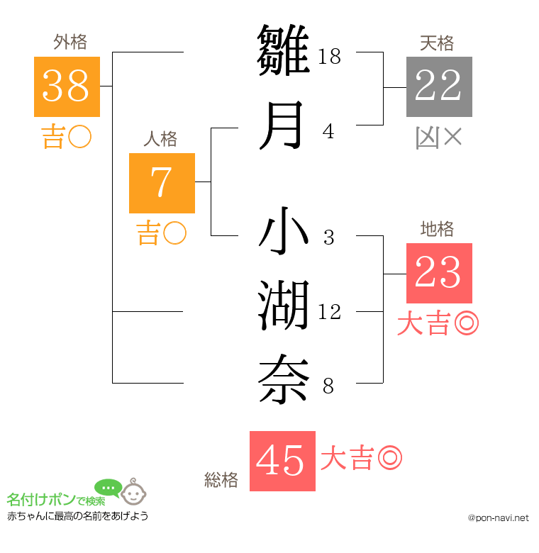 雛月 小湖奈さんの姓名判断結果