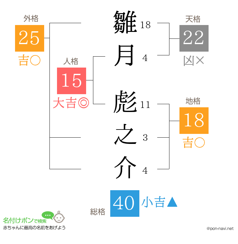 雛月 彪之介さんの姓名判断結果