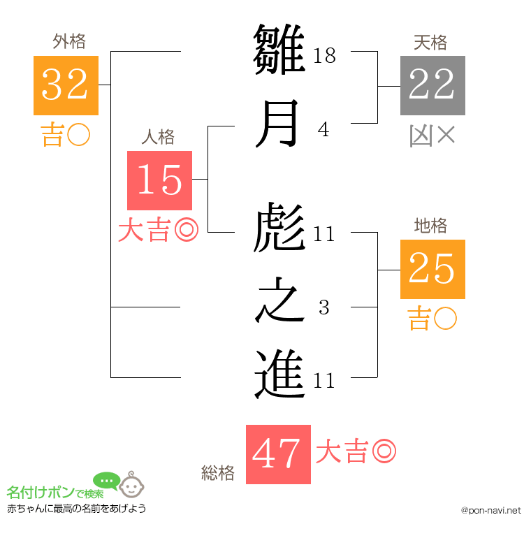 雛月 彪之進さんの姓名判断結果