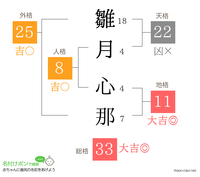 雛月 心那さんの姓名判断結果