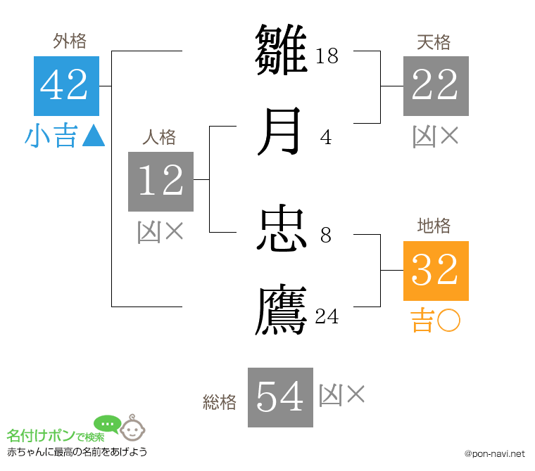 雛月 忠鷹さんの姓名判断結果