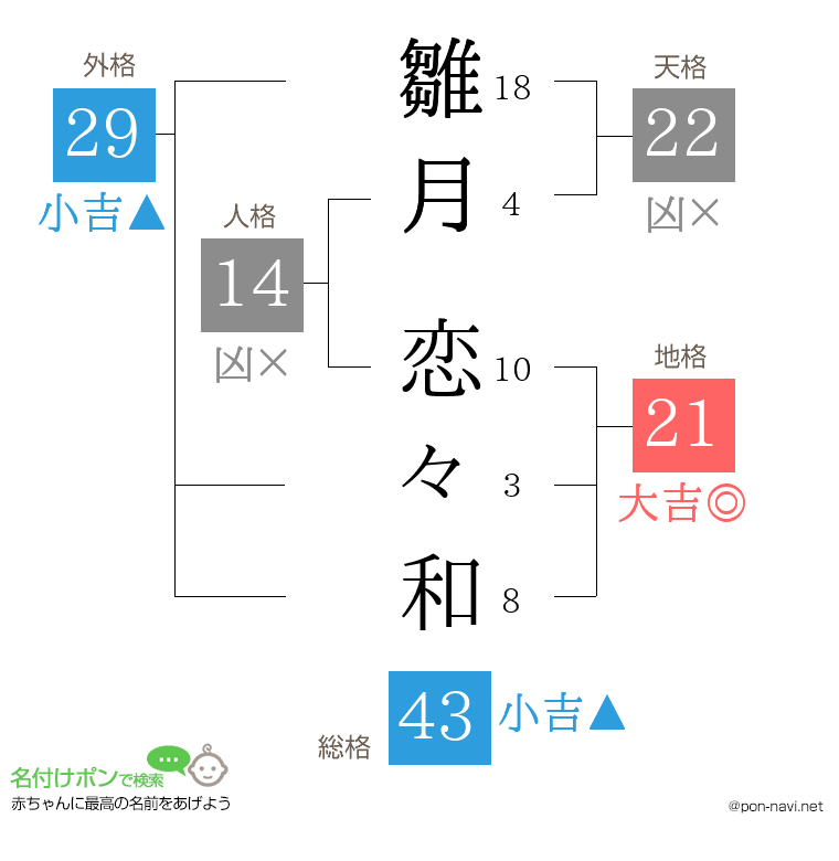 雛月 恋々和さんの姓名判断結果