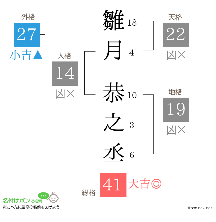 雛月 恭之丞さんの姓名判断結果