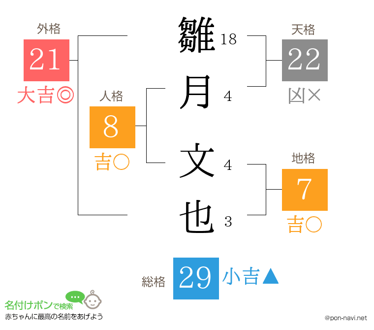 雛月 文也さんの姓名判断結果