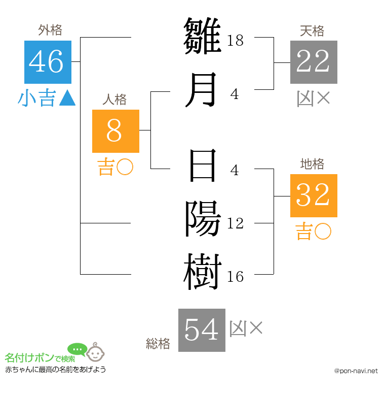 雛月 日陽樹さんの姓名判断結果