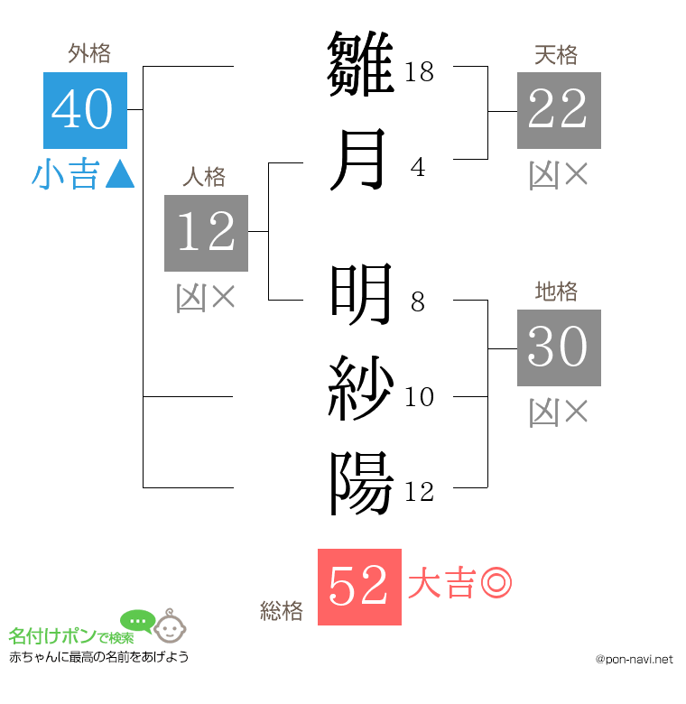 雛月 明紗陽さんの姓名判断結果