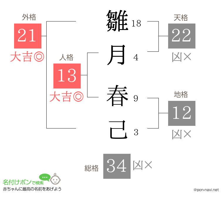 雛月 春己さんの姓名判断結果