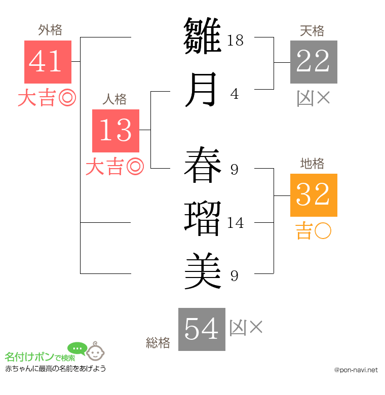 雛月 春瑠美さんの姓名判断結果
