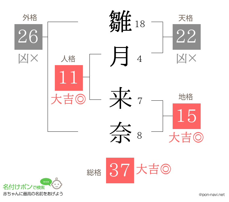雛月 来奈さんの姓名判断結果