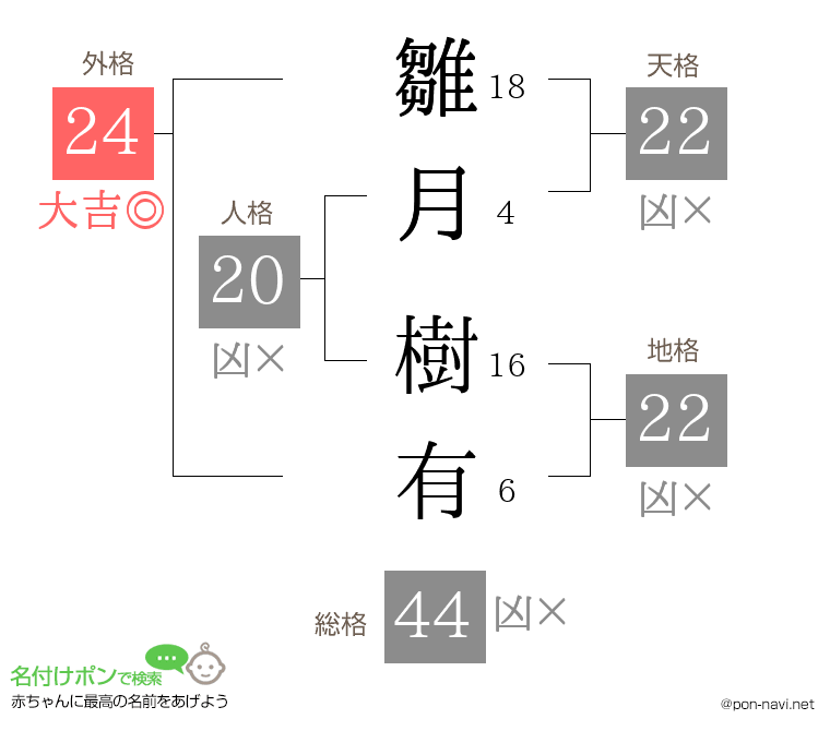 雛月 樹有さんの姓名判断結果