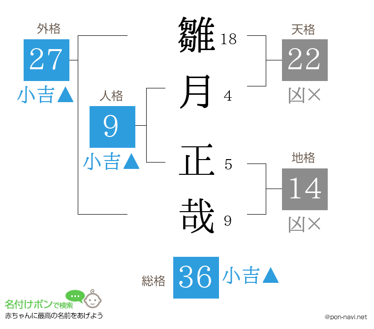 雛月 正哉さんの姓名判断結果