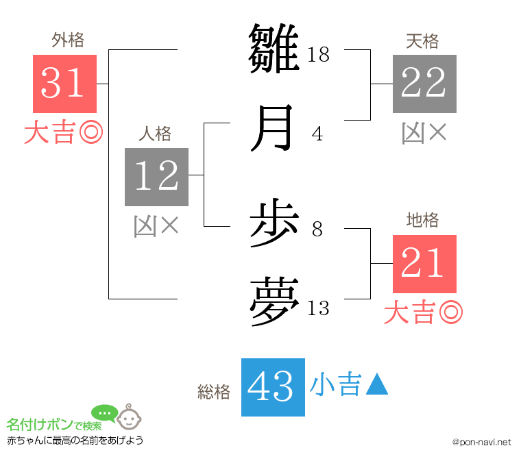 雛月 歩夢さんの姓名判断結果