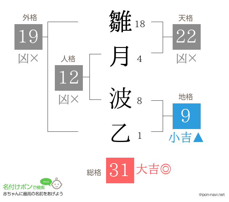 雛月 波乙さんの姓名判断結果