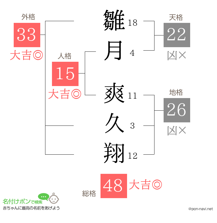 雛月 爽久翔さんの姓名判断結果