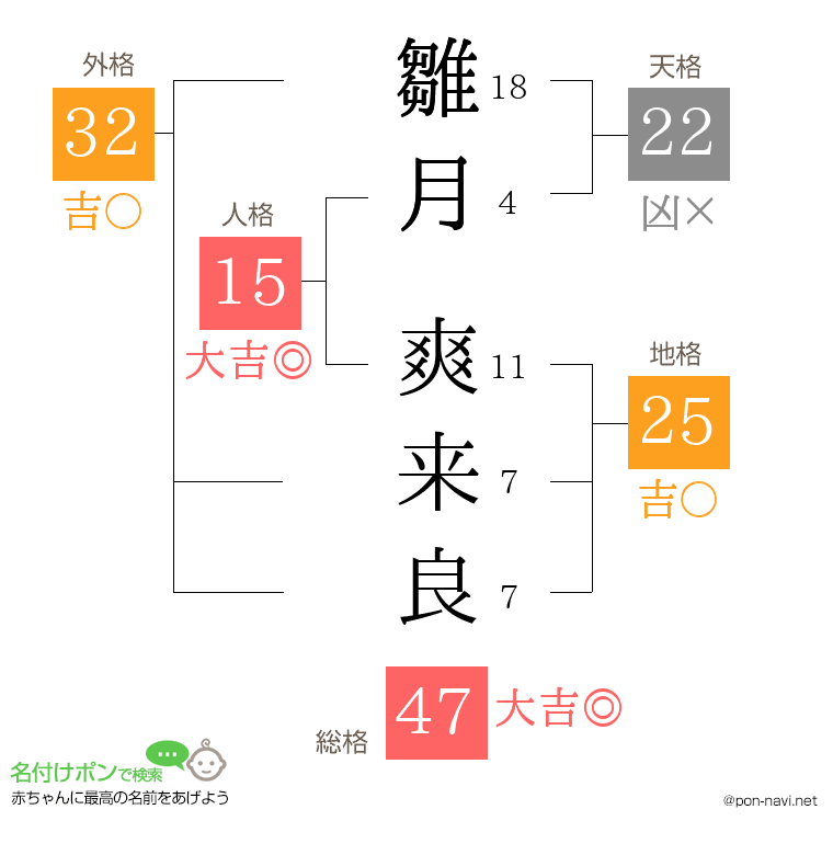 雛月 爽来良さんの姓名判断結果