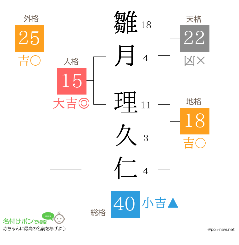 雛月 理久仁さんの姓名判断結果