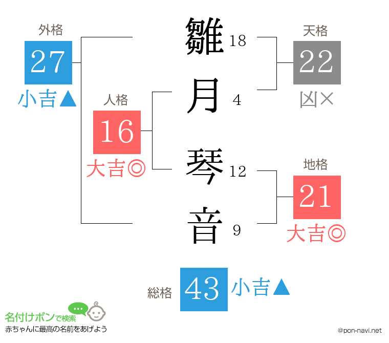 雛月 琴音さんの姓名判断結果