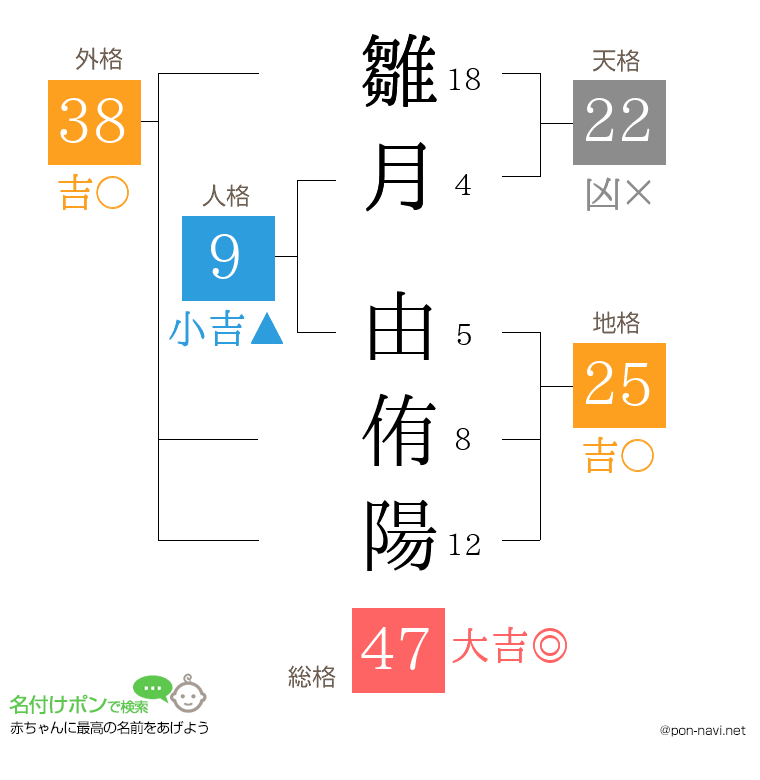 雛月 由侑陽さんの姓名判断結果
