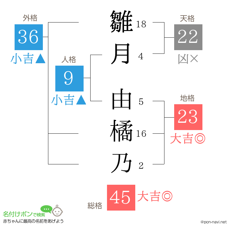 雛月 由橘乃さんの姓名判断結果