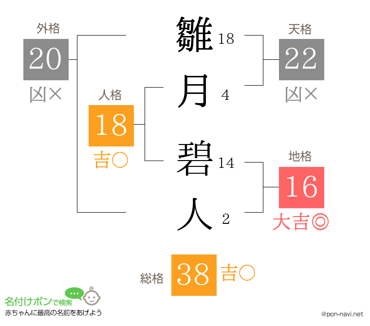 雛月 碧人さんの姓名判断結果