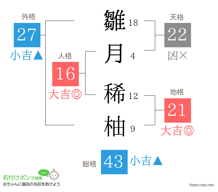 雛月 稀柚さんの姓名判断結果