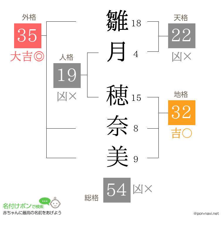 雛月 穂奈美さんの姓名判断結果
