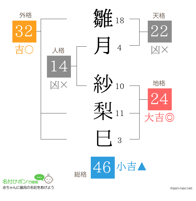 雛月 紗梨巳さんの姓名判断結果