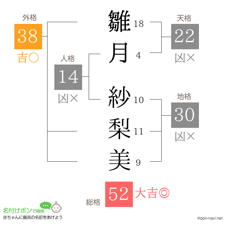雛月 紗梨美さんの姓名判断結果