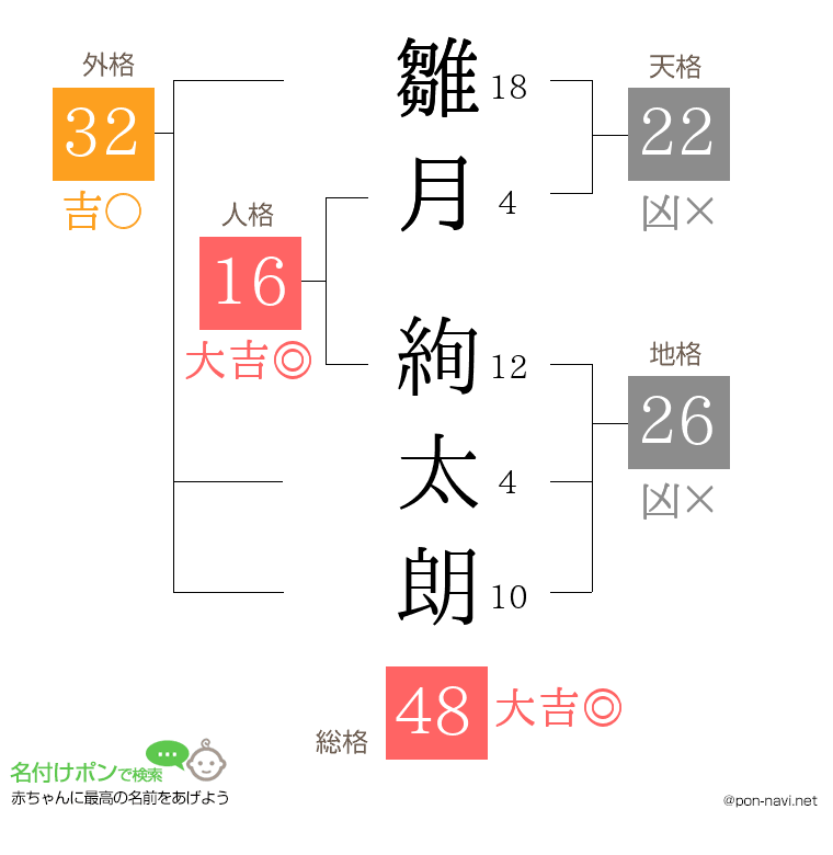雛月 絢太朗さんの姓名判断結果