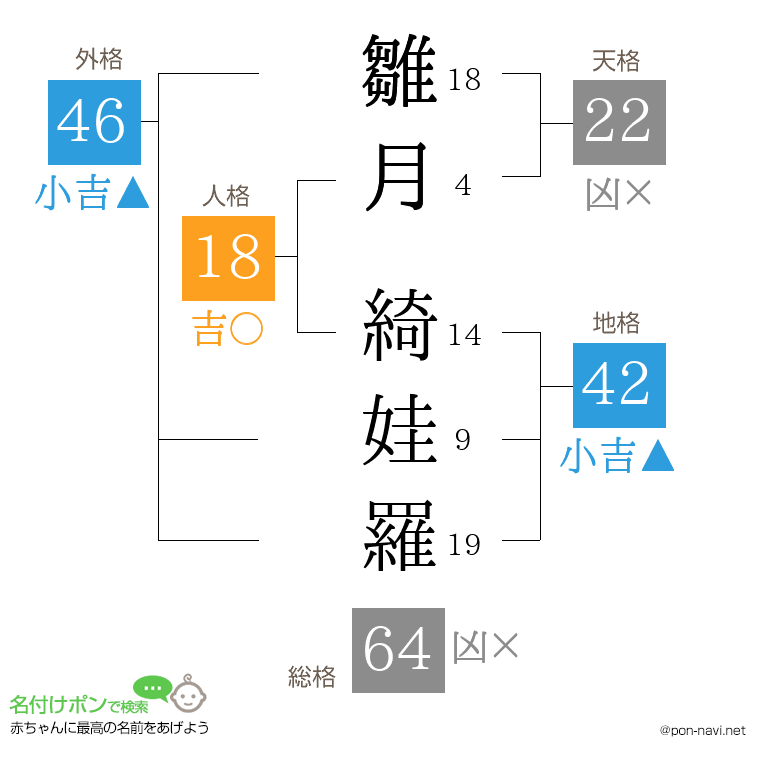 雛月 綺娃羅さんの姓名判断結果