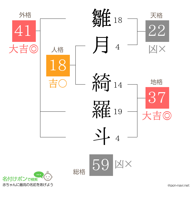 雛月 綺羅斗さんの姓名判断結果