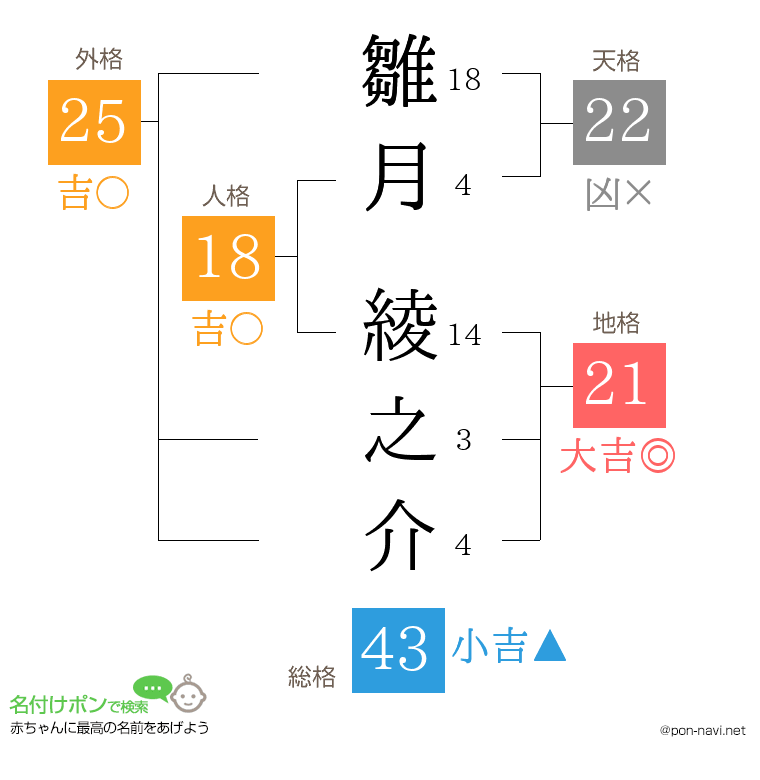 雛月 綾之介さんの姓名判断結果
