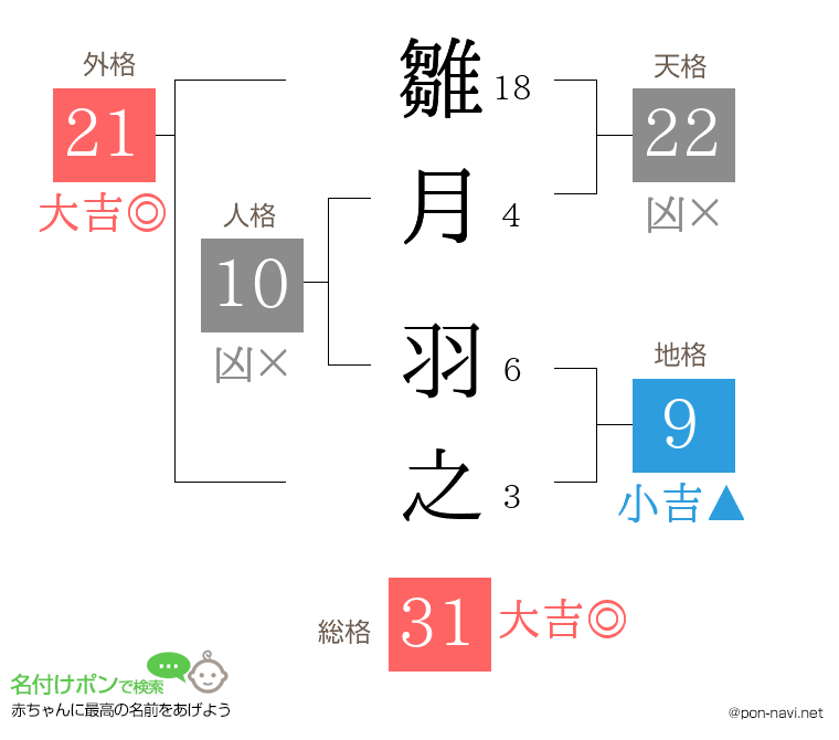 雛月 羽之さんの姓名判断結果