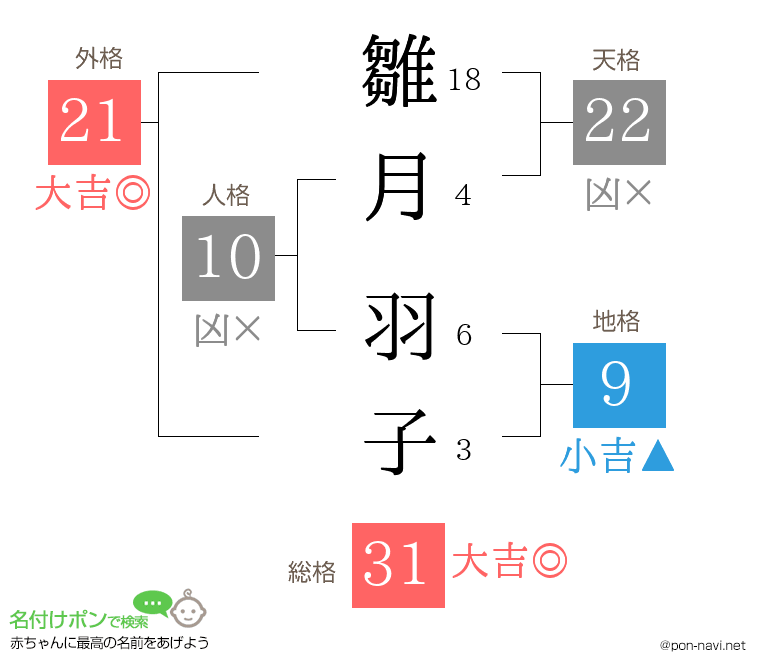 雛月 羽子さんの姓名判断結果