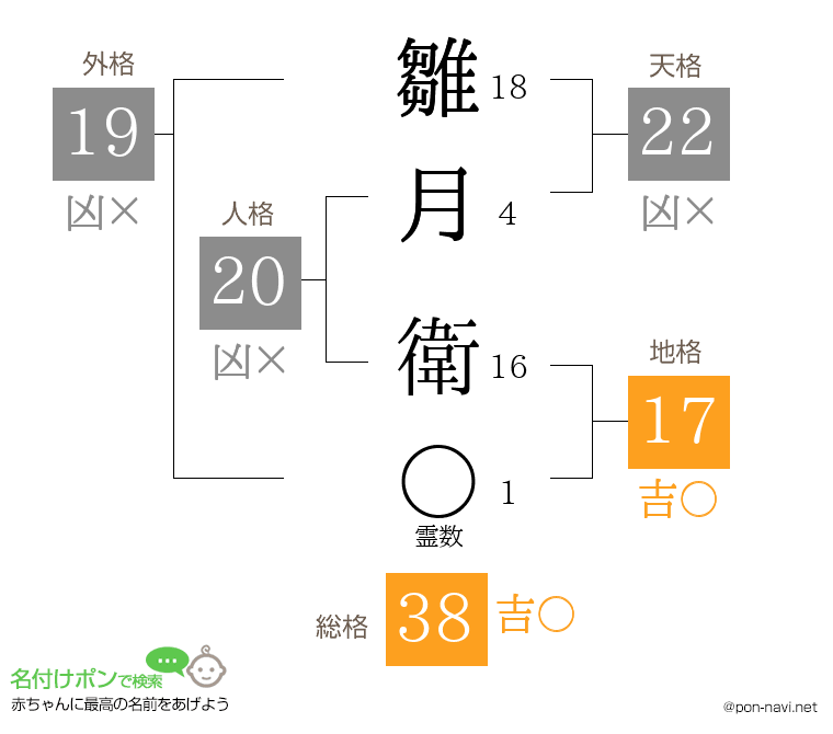 雛月 衛さんの姓名判断結果