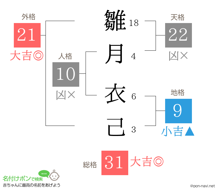 雛月 衣己さんの姓名判断結果
