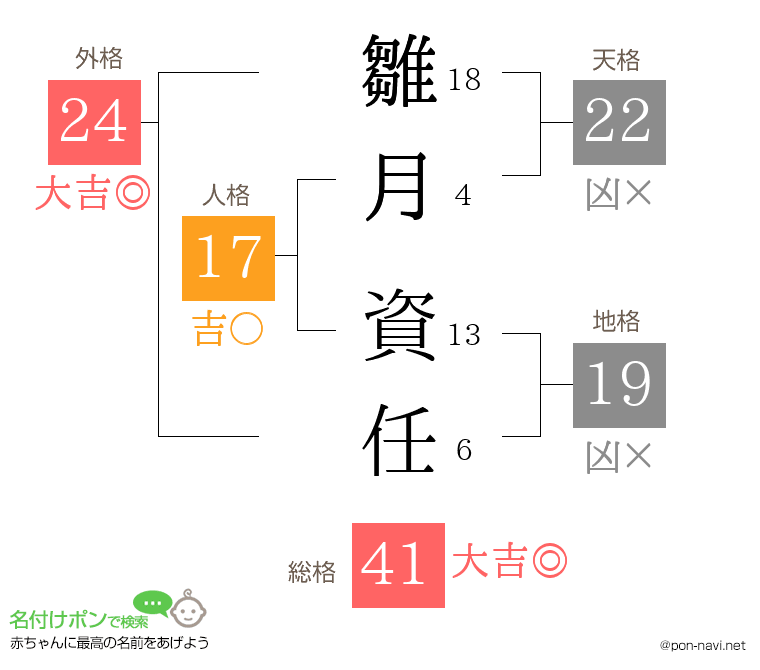 雛月 資任さんの姓名判断結果