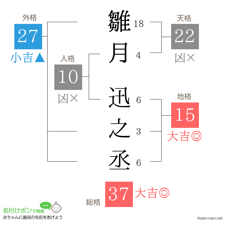 雛月 迅之丞さんの姓名判断結果