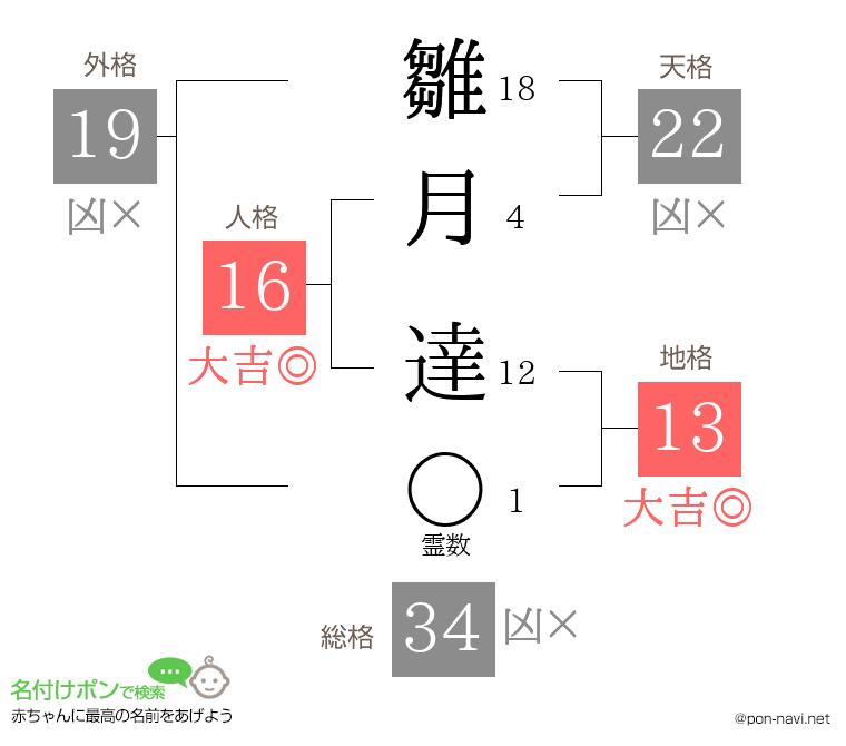 雛月 達さんの姓名判断結果