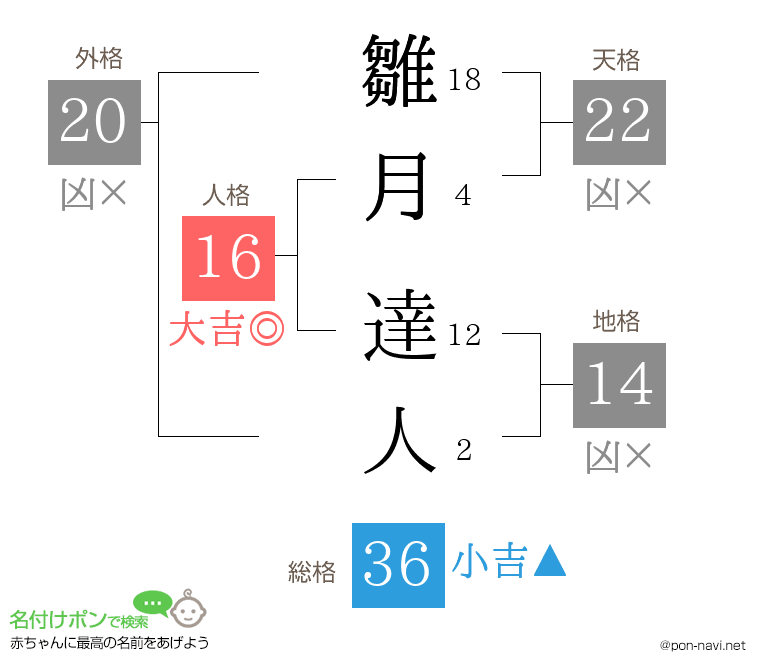 雛月 達人さんの姓名判断結果