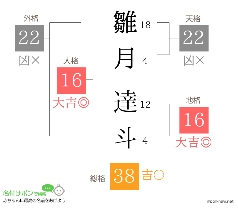 雛月 達斗さんの姓名判断結果