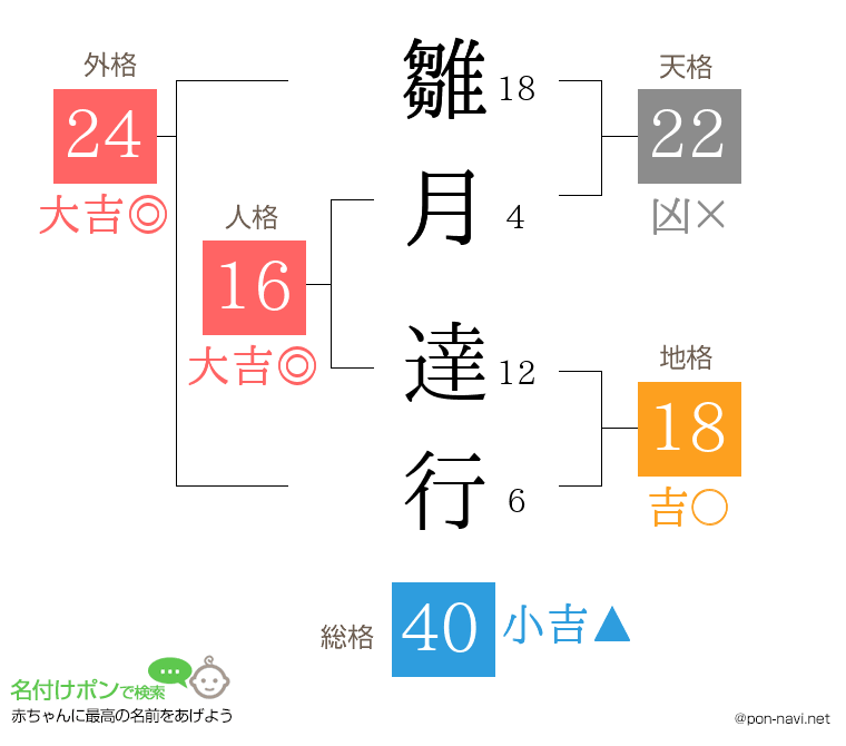 雛月 達行さんの姓名判断結果