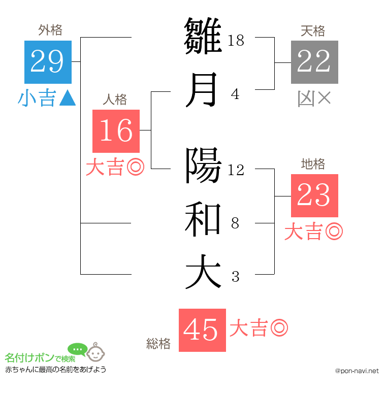 雛月 陽和大さんの姓名判断結果