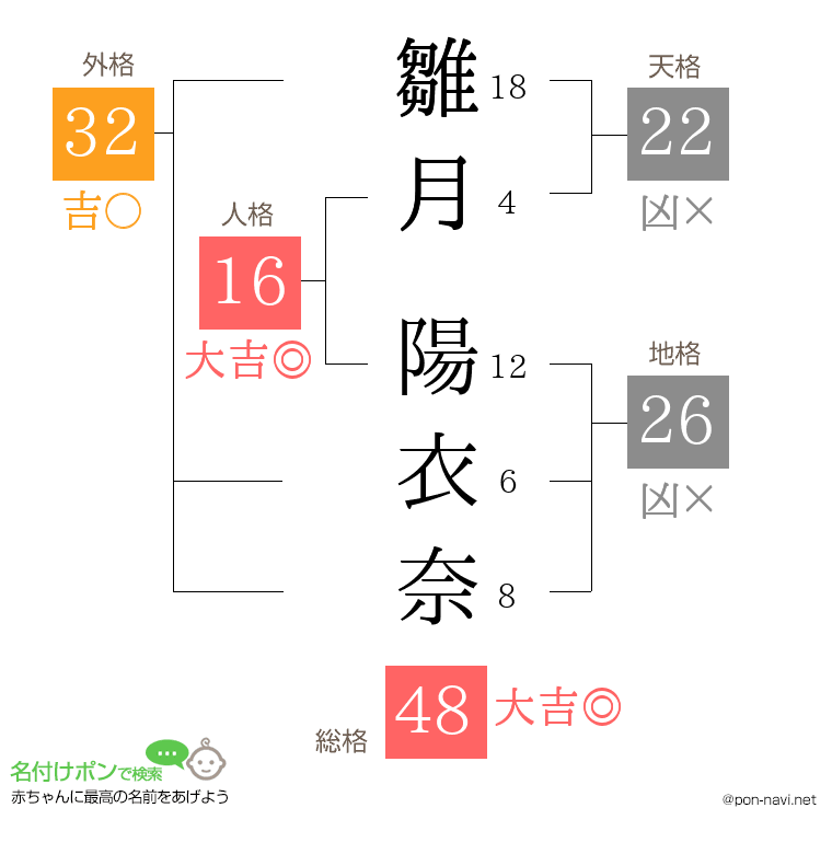 雛月 陽衣奈さんの姓名判断結果