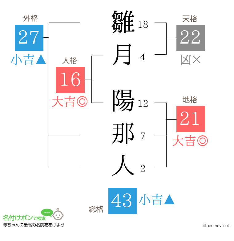 雛月 陽那人さんの姓名判断結果