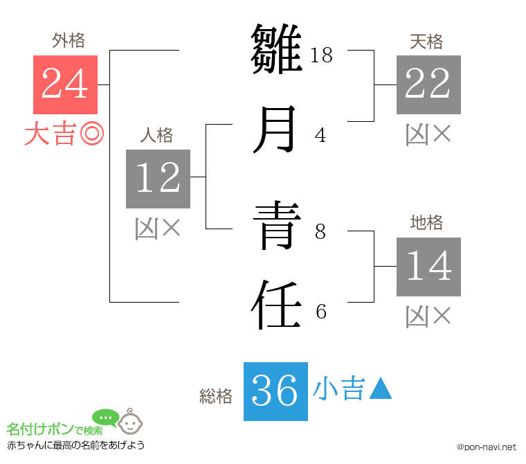 雛月 青任さんの姓名判断結果