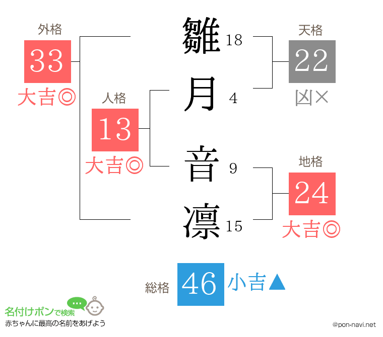 雛月 音凛さんの姓名判断結果